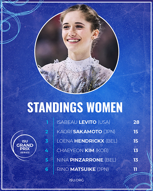 FigureSkating Women Ranking 4x5 GP3 2023