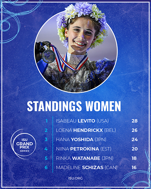 FigureSkating Women Ranking 4x5 GP4 2023